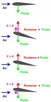 portance